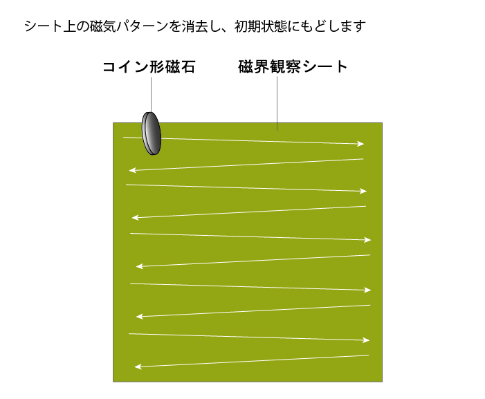 色もどしの方法 | 磁界観察シートのご紹介