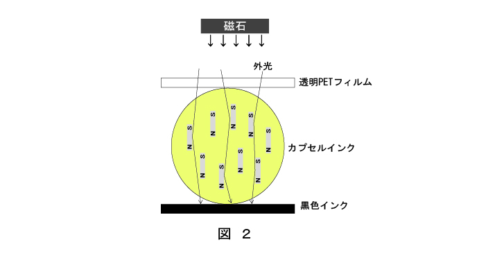 構造と原理 | 磁界観察シートのご紹介