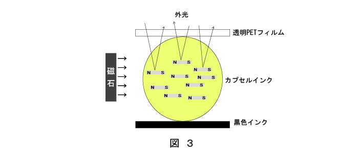 構造と原理 | 磁界観察シートのご紹介